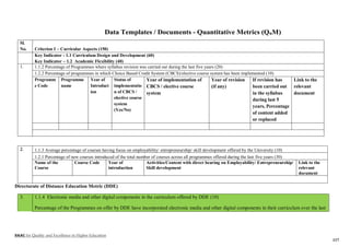 NAAC for Quality and Excellence in Higher Education
117
Data Templates / Documents - Quantitative Metrics (QnM)
Sl.
No. Criterion I – Curricular Aspects (150)
Key Indicator - 1.1 Curriculum Design and Development (60)
Key Indicator – 1.2 Academic Flexibility (40)
1. 1.1.2 Percentage of Programmes where syllabus revision was carried out during the last five years (20)
1.2.2 Percentage of programmes in which Choice Based Credit System (CBCS)/elective course system has been implemented (10)
Programm
e Code
Programme
name
Year of
Introduct
ion
Status of
implementatio
n of CBCS /
elective course
system
(Yes/No)
Year of implementation of
CBCS / elective course
system
Year of revision
(if any)
If revision has
been carried out
in the syllabus
during last 5
years, Percentage
of content added
or replaced
Link to the
relevant
document
2. 1.1.3 Average percentage of courses having focus on employability/ entrepreneurship/ skill development offered by the University (10)
1.2.1 Percentage of new courses introduced of the total number of courses across all programmes offered during the last five years (30)
Name of the
Course
Course Code Year of
introduction
Activities/Content with direct bearing on Employability/ Entrepreneurship/
Skill development
Link to the
relevant
document
Directorate of Distance Education Metric (DDE)
3. 1.1.4 Electronic media and other digital components in the curriculum offered by DDE (10)
Percentage of the Programmes on offer by DDE have incorporated electronic media and other digital components in their curriculum over the last
 