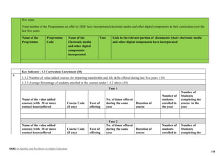 NAAC for Quality and Excellence in Higher Education
118
five years
Total number of the Programmes on offer by DDE have incorporated electronic media and other digital components in their curriculum over the
last five years
Name of the
Programme
Programme
Code
Name of the
Electronic media
and other digital
components
incorporated
Year Link to the relevant portion of documents where electronic media
and other digital components have incorporated
Key Indicator - 1.3 Curriculum Enrichment (30)
4.
1.3.2 Number of value-added courses for imparting transferable and life skills offered during last five years (10)
1.3.3 Average Percentage of students enrolled in the courses under 1.3.2 above (10)
Year 1
Name of the value added
courses (with 30 or more
contact hours)offered
Course Code
(if any)
Year of
offering
No. of times offered
during the same
year
Duration of
course
Number of
students
enrolled in
the year
Number of
Students
completing the
course in the
year
Year 2
Name of the value added
courses (with 30 or more
contact hours)offered
Course Code
(if any)
Year of
offering
No. of times offered
during the same
year
Duration of
course
Number of
students
enrolled in
Number of
Students
completing the
 