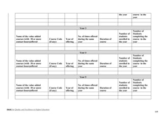 NAAC for Quality and Excellence in Higher Education
119
the year course in the
year
Year 3
Name of the value added
courses (with 30 or more
contact hours)offered
Course Code
(if any)
Year of
offering
No. of times offered
during the same
year
Duration of
course
Number of
students
enrolled in
the year
Number of
Students
completing the
course in the
year
Year 4
Name of the value added
courses (with 30 or more
contact hours)offered
Course Code
(if any)
Year of
offering
No. of times offered
during the same
year
Duration of
course
Number of
students
enrolled in
the year
Number of
Students
completing the
course in the
year
Year 5
Name of the value added
courses (with 30 or more
contact hours)offered
Course Code
(if any)
Year of
offering
No. of times offered
during the same
year
Duration of
course
Number of
students
enrolled in
the year
Number of
Students
completing the
course in the
year
 