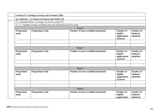 NAAC for Quality and Excellence in Higher Education
121
Criterion II -Teaching-Learning and Evaluation (200)
Key Indicator - 2.1 Student Enrolment and Profile (10)
7. 2.1.1 Demand Ratio (Average of Last five years) (5)
2.1.1.1: Number of seats available year wise during the last five years
Year 1
Programme
name
Programme Code Number of seats available/sanctioned Number of
eligible
applications
received
Number of
Students
admitted
Year 2
Programme
name
Programme Code Number of seats available/sanctioned Number of
eligible
applications
received
Number of
Students
admitted
Year 3
Programme
name
Programme Code Number of seats available/sanctioned Number of
eligible
applications
received
Number of
Students
admitted
Year 4
Programme
name
Programme Code Number of seats available/sanctioned Number of
eligible
applications
Number of
Students
admitted
 