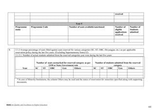 NAAC for Quality and Excellence in Higher Education
122
received
Year 5
Programme
name
Programme Code Number of seats available/sanctioned Number of
eligible
applications
received
Number of
Students
admitted
8. 2.1.2 Average percentage of seats filled against seats reserved for various categories (SC, ST, OBC, Divyangjan, etc.) as per applicable
reservation policy during the last five years. (Excluding Supernumerary Seats) (2)
2.1.2.1: Number of actual students admitted from the reserved categories year wise during the last five years
Year
Number of seats earmarked for reserved category as per
GOI or State Government rule
Number of students admitted from the reserved
category
SC ST OBC Gen Others SC ST OBC Gen Others
* In case of Minority Institutions, the column Others may be used and the status of reservation for minorities specified along with supporting
documents.
 