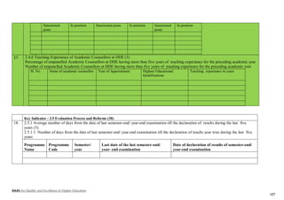 NAAC for Quality and Excellence in Higher Education
127
Sanctioned
posts
In position Sanctioned posts In position Sanctioned
posts
In position
17. 2.4.6 Teaching Experience of Academic Counsellors at DDE (3)
Percentage of empanelled Academic Counsellors at DDE having more than five years of teaching experience for the preceding academic year
Number of empanelled Academic Counsellors at DDE having more than five years of teaching experience for the preceding academic year
Sl. No. Name of academic counsellor Year of Appointment Highest Educational
Qualifications
Teaching experience in years
Key Indicator - 2.5 Evaluation Process and Reforms (30)
18. 2.5.1 Average number of days from the date of last semester-end/ year-end examination till the declaration of results during the last five
years (5)
2.5.1.1: Number of days from the date of last semester-end/ year-end examination till the declaration of results year wise during the last five
years
Programme
Name
Programme
Code
Semester/
year
Last date of the last semester-end/
year- end examination
Date of declaration of results of semester-end/
year-end examination
 