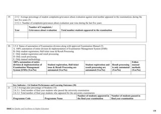 NAAC for Quality and Excellence in Higher Education
128
19. 2.5.2 Average percentage of student complaints/grievances about evaluation against total number appeared in the examinations during the
last five years (5)
2.5.2.1: Number of complaints/grievances about evaluation year wise during the last five years
Year
Number of Complaints /
Grievances about evaluation Total number students appeared in the examination
20. 2.5.4 Status of automation of Examination division along with approved Examination Manual (5)
A. 100% automation of entire division & implementation of Examination Management System (EMS)
B. Only student registration, Hall ticket issue & Result Processing
C. Only student registration and result processing
D. Only result processing
E. Only manual methodology
100% automation of entire
division & implementation of
Examination Management
System (EMS) (Yes/No)
Student registration, Hall ticket
issue & Result Processing are
automated (Yes/No)
Student registration and
result processing are
automated (Yes/No)
Result processing
is only automated
(Yes/No)
Follow
manual
methods
(Yes/No)
Key Indicator - 2.6 Student Performance and Learning Outcomes (30)
21. 2.6.3 Average pass percentage of Students (10)
2.6.3.1: Total number of final year students who passed the university examination
2.6.3.2: Total number of final year students who appeared for the university examination
Programme Code Programme Name
Number of students appeared in
the final year examination
Number of students passed in
final year examination
 