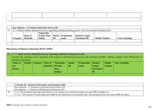 NAAC for Quality and Excellence in Higher Education
129
Key Indicator - 2.7 Student Satisfaction Survey (30)
22. 2.7.1 Online student satisfaction survey regarding teaching learning process. (for Conventional Students) (20)
Category
State of
Domicile
Nationality
if other than
Indian
Email
ID
Programme
name
Student Unique
Enrolment ID Mobile Number Year of joining
Directorate of Distance Education Metric (DDE)
23. 2.7.2 Online Learner Satisfaction Survey regarding teaching-learning process (10)
Furnish data regarding learner satisfaction with respect to teaching-learning process (all currently enrolled distance learners from Directorate of
Distance Education)
Name of
the
learner
Gender Category State of
Domicile
Nationality
(if other
than
Indian)
Email
ID
Programme
name
Student
Unique
Enrolment
ID
Mobile
Number
Year of joining
Criterion III – Research, Innovations and Extension (250)
Key Indicator - 3.1 Promotion of Research and Facilities (20)
Key Indicator - 3.2 Resource Mobilization for Research (20)
24. 3.1.2 The institution provides seed money to its teachers for research (average per year INR in Lakhs) (3)
3.1.2.1: The amount of seed money provided by the institution to its teachers year wise during the last five years (INR in Lakhs)
 