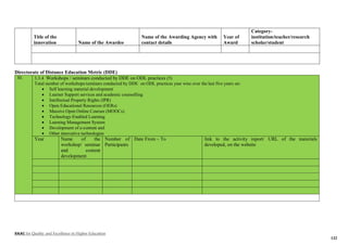 NAAC for Quality and Excellence in Higher Education
132
Title of the
innovation Name of the Awardee
Name of the Awarding Agency with
contact details
Year of
Award
Category-
institution/teacher/research
scholar/student
Directorate of Distance Education Metric (DDE)
30. 3.3.4 Workshops / seminars conducted by DDE on ODL practices (5)
Total number of workshops/seminars conducted by DDE on ODL practices year wise over the last five years on:
 Self learning material development
 Learner Support services and academic counselling
 Intellectual Property Rights (IPR)
 Open Educational Resources (OERs)
 Massive Open Online Courses (MOOCs)
 Technology-Enabled Learning
 Learning Management System
 Development of e-content and
 Other innovative technologies
Year Name of the
workshop/ seminar
and content
development
Number of
Participants
Date From – To link to the activity report/ URL of the materials
developed, on the website
 