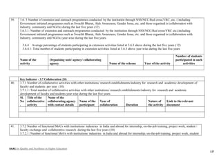 NAAC for Quality and Excellence in Higher Education
137
39. 3.6. 3 Number of extension and outreach programmes conducted by the institution through NSS/NCC/Red cross/YRC, etc. ( including
Government initiated programmes such as Swachh Bharat, Aids Awareness, Gender Issue, etc. and those organised in collaboration with
industry, community and NGOs) during the last five years (12)
3.6.3.1: Number of extension and outreach programmes conducted by the institution through NSS/NCC/Red cross/YRC etc.(including
Government initiated programmes such as Swachh Bharat, Aids Awareness, Gender Issue, etc. and those organised in collaboration with
industry, community and NGOs) year wise during the last five years
3.6.4 Average percentage of students participating in extension activities listed at 3.6.3 above during the last five years (12)
3.6.4.1: Total number of students participating in extension activities listed at 3.6.3 above year wise during the last five years
Name of the
activity
Organising unit/ agency/ collaborating
agency Name of the scheme Year of the activity
Number of students
participated in such
activities
Key Indicator - 3.7 Collaboration (20)
40. 3.7.1 Number of collaborative activities with other institutions/ research establishments/industry for research and academic development of
faculty and students per year (10)
3.7.1.1: Total number of collaborative activities with other institutions/ research establishments/industry for research and academic
development of faculty and students year wise during the last five years
Sl.
No
.
Title of the
collaborative
activity
Name of the
collaborating agency
with contact details
Name of the
participant
Year of
collaboration Duration
Nature of
the activity
Link to the relevant
document
41. 3.7.2 Number of functional MoUs with institutions/ industries in India and abroad for internship, on-the-job training, project work, student /
faculty exchange and collaborative research during the last five years (10)
3.7.2.1: Number of functional MoUs with institutions/ industries in India and abroad for internship, on-the-job training, project work, student
 