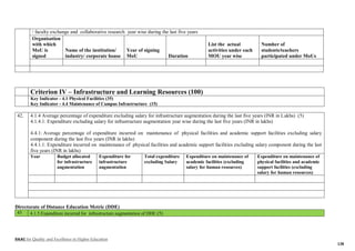 NAAC for Quality and Excellence in Higher Education
138
/ faculty exchange and collaborative research year wise during the last five years
Organisation
with which
MoU is
signed
Name of the institution/
industry/ corporate house
Year of signing
MoU Duration
List the actual
activities under each
MOU year wise
Number of
students/teachers
participated under MoUs
Criterion IV – Infrastructure and Learning Resources (100)
Key Indicator - 4.1 Physical Facilities (35)
Key Indicator - 4.4 Maintenance of Campus Infrastructure (15)
42. 4.1.4 Average percentage of expenditure excluding salary for infrastructure augmentation during the last five years (INR in Lakhs) (5)
4.1.4.1: Expenditure excluding salary for infrastructure augmentation year wise during the last five years (INR in lakhs)
4.4.1: Average percentage of expenditure incurred on maintenance of physical facilities and academic support facilities excluding salary
component during the last five years (INR in lakhs)
4.4.1.1: Expenditure incurred on maintenance of physical facilities and academic support facilities excluding salary component during the last
five years (INR in lakhs)
Year Budget allocated
for infrastructure
augmentation
Expenditure for
infrastructure
augmentation
Total expenditure
excluding Salary
Expenditure on maintenance of
academic facilities (excluding
salary for human resources)
Expenditure on maintenance of
physical facilities and academic
support facilities (excluding
salary for human resources)
Directorate of Distance Education Metric (DDE)
43 4.1.5 Expenditure incurred for infrastructure augmentation of DDE (5)
 