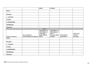 NAAC for Quality and Excellence in Higher Education
141
lakhs) in lakhs)
Books
Journals
e – journals
e-books
e-ShodhSindhu
Shodhganga
Databases
Year 4
Library resources
If yes, details of
memberships/subscriptions
Expenditure on
subscription to
e-journals, e-
books (INR in
lakhs)
Expenditure on
subscription to
other e-
resources (INR
in lakhs)
Total Library
Expenditure
Link to the
relevant
document
Books
Journals
e – journals
e-books
e-ShodhSindhu
Shodhganga
Databases
 