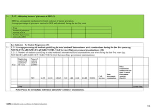 NAAC for Quality and Excellence in Higher Education
146
54. 5.1.9 Addressing learners’ grievances at DDE (3)
DDE has a transparent mechanism for timely redressal of learner grievances.
Average percentage of grievances received at DDE and redressed during the last five years
Year
Number of grievances
received at DDE
Number of grievances
redressed at DDE
Key Indicator - 5.2 Student Progression (35)
55. 5.2.1 Average percentage of students qualifying in state/ national/ international level examinations during the last five years (eg:
NET/SLET/GATE/GMAT/CAT/GRE/TOEFL/Civil Services/State government examinations) (10)
5.2.1.1: Number of students qualifying in state/ national/ international level examinations year wise during the last five years (eg:
NET/SLET/GATE/GMAT/CAT/GRE/TOEFL/Civil Services/State government examinations)
Year
Registration
number/roll
number for
the exam
Names of
students
selected/
qualified
NET SLET GATE GMAT CAT GRE JAM IELET TOEFL
Civil
Services
State
government
examinations
Other
examinations
conducted by the
State / Central
Government
Agencies
(Specify)
Total Grand Total
Note: Please do not include individual university's entrance examination.
 