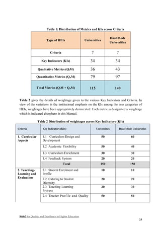 NAAC for Quality and Excellence in Higher Education
25
Table 1: Distribution of Metrics and KIs across Criteria
Type of HEIs Universities
Dual Mode
Universities
Criteria 7 7
Key Indicators (KIs) 34 34
Qualitative Metrics (QlM) 36 43
Quantitative Metrics (QnM) 79 97
Total Metrics (QlM + QnM) 115 140
Table 2 gives the details of weightage given to the various Key Indicators and Criteria. In
view of the variations in the institutional emphasis on the KIs among the two categories of
HEIs, weightages have been appropriately demarcated. Each metric is designated a weightage
which is indicated elsewhere in this Manual.
Table 2 Distribution of weightages across Key Indicators (KIs)
Criteria Key Indicators (KIs) Universities Dual Mode Universities
1. Curricular
Aspects
1.1 Curriculum Design and
Development
50 60
1.2 Academic Flexibility 50 40
1.3 Curriculum Enrichment 30 30
1.4 Feedback System 20 20
Total 150 150
2. Teaching-
Learning and
Evaluation
2.1 Student Enrolment and
Profile
10 10
2.2 Catering to Student
Diversity
20 20
2.3 Teaching-Learning
Process
20 30
2.4 Teacher Profile and Quality 50 50
 