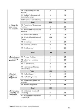 NAAC for Quality and Excellence in Higher Education
26
2.5 Evaluation Process and
Reforms
40 30
2.6 Student Performance and
Learning Outcomes
30 30
2.7 Student Satisfaction Survey 30 30
Total 200 200
3. Research,
Innovations
and Extension
3.1 Promotion of Research and
Facilities 20 20
3.2 Resource Mobilization for
Research
20 20
3.3 Innovation Ecosystem 30 30
3.4 Research Publications and
Awards
100 100
3.5 Consultancy 20 20
3.6 Extension Activities 40 40
3.7 Collaboration 20 20
Total 250 250
4. Infrastructure
and Learning
Resources
4.1 Physical Facilities 30 35
4.2 Library as a Learning
Resource
20 20
4.3 IT Infrastructure 30 30
4.4 Maintenance of Campus
Infrastructure
20 15
Total 100 100
5. Student
Support and
Progression
5.1 Student Support 30 40
5.2 Student Progression 40 35
5.3 Student Participation and
Activities
20 20
5.4 Alumni Engagement 10 05
Total 100 100
6. Governance,
Leadership and
Management
6.1 Institutional Vision and
Leadership 10 10
6.2 Strategy Development and
Deployment
10 10
 