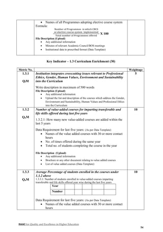NAAC for Quality and Excellence in Higher Education
54
 Names of all Programmes adopting elective course system
Formula:
Number of Programmes in which CBCS
or elective course system implemented
Total number of Programmes offered
X 100
File Description (Upload)
 Any additional information
 Minutes of relevant Academic Council/BOS meetings
 Institutional data in prescribed format (Data Template)
Key Indicator – 1.3 Curriculum Enrichment (30)
Metric No. Weightage
1.3.1
QlM
Institution integrates crosscutting issues relevant to Professional
Ethics, Gender, Human Values, Environment and Sustainability
into the Curriculum
Write description in maximum of 500 words
File Description (Upload)
 Any additional information
 Upload the list and description of the courses which address the Gender,
Environment and Sustainability, Human Values and Professional Ethics
into the Curriculum
5
1.3.2
QnM
Number of value-added courses for imparting transferable and
life skills offered during last five years
1.3.2.1: How many new value-added courses are added within the
last 5 years
Data Requirement for last five years: (As per Data Template)
 Names of the value added courses with 30 or more contact
hours
 No. of times offered during the same year
 Total no. of students completing the course in the year
File Description (Upload)
 Any additional information
 Brochure or any other document relating to value added courses
 List of value added courses (Data Template)
10
1.3.3
QnM
Average Percentage of students enrolled in the courses under
1.3.2 above
1.3.3.1: Number of students enrolled in value-added courses imparting
transferable and life skills offered year wise during the last five years
Year
Number
Data Requirement for last five years: (As per Data Template)
 Names of the value added courses with 30 or more contact
hours
10
 