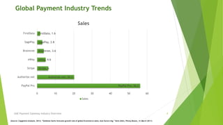 Global Payment Industry Trends 
PayPal Pro, 56.2 
FirstData, 1.6 
SagePay, 2.8 
Braintree, 3.6 
eWay, 4.6 
Stripe, 6 
Authorize.net, 20.2 
FirstData 
SagePay 
Braintree 
eWay 
Stripe 
Authorize.net 
PayPal Pro 
Sales 
0 10 20 30 40 50 60 
Sales 
UAE Payment Gateway Industry Overview 4 
(Source: Capgemini Analysis, 2012; “Goldman Sachs forecasts growth rate of global Ecommerce sales; Asia factors big,” Kent Allen, Pitney Bowes, 21 March 2011) 
 