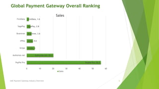 Global Payment Gateway Overall Ranking 
PayPal Pro, 56.2 
FirstData, 1.6 
SagePay, 2.8 
Braintree, 3.6 
eWay, 4.6 
Stripe, 6 
Authorize.net, 20.2 
FirstData 
SagePay 
Braintree 
eWay 
Stripe 
Authorize.net 
PayPal Pro 
Sales 
0 10 20 30 40 50 60 
Sales 
UAE Payment Gateway Industry Overview 5 
 