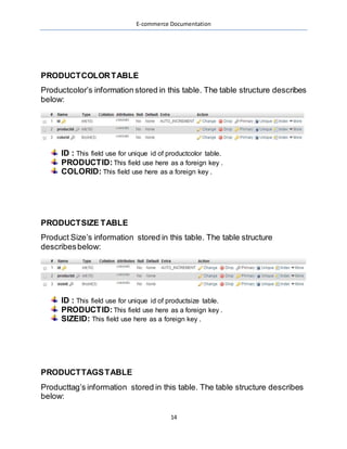 E-commerce Documentation
14
PRODUCTCOLORTABLE
Productcolor’s information stored in this table. The table structure describes
below:
ID : This field use for unique id of productcolor table.
PRODUCTID:This field use here as a foreign key .
COLORID: This field use here as a foreign key .
PRODUCTSIZE TABLE
Product Size’s information stored in this table. The table structure
describesbelow:
ID : This field use for unique id of productsize table.
PRODUCTID:This field use here as a foreign key .
SIZEID: This field use here as a foreign key .
PRODUCTTAGSTABLE
Producttag’s information stored in this table. The table structure describes
below:
 