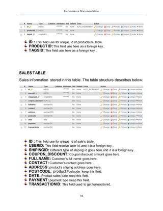 E-commerce Documentation
15
ID : This field use for unique id of productsize table.
PRODUCTID:This field use here as a foreign key .
TAGSID: This field use here as a foreign key .
SALES TABLE
Sales information stored in this table. The table structure describes below:
ID : This field use for unique id of sale’s table.
USERID: This field receive user id .and it is a foreign key .
SHIPINGID: Different type of shiping id goes here.and it is a foreign key .
COUPON_DISCOUNT: Coupondiscount amount goes here.
FULLNAME: Customer’s full name goes here.
CONTACT: Customer’s contact goes here .
ADDRESS: product’s shiping address goes here.
POSTCODE: product Postcode keep this field.
DATE: Product sales date keep this field.
PAYMENT: peyment type keep this field.
TRANSACTIONID: This field used to get transactionid.
 