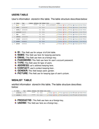 E-commerce Documentation
18
USERS TABLE
User’s information stored in this table. The table structure describes below:
ID : This field use for unique id of Unit table.
NAME: This field use here for keeping username.
EMAIL: This field use here as a foreign key.
PASSWORD: This field use here for user’s account password.
TYPE:This field uses for type of users.
ADDRESS: usr’s address keeping here.
CONTACT: user’s contact keeping here .
GENDER: This field keeps users gender.
PICTURE: This field use for keeping type of user’s picture.
WISHLIST TABLE
wishlist information stored in this table. The table structure describes
below:
PRODUCTID : This field use here as a foreign key.
USERID: This field use here as a foreign key .
 