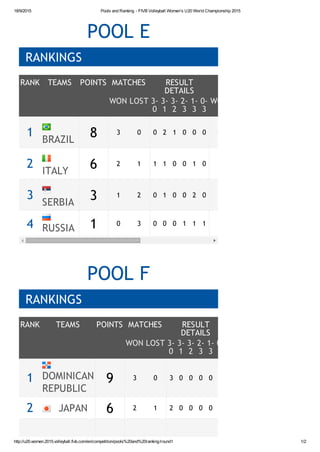 18/9/2015 Pools and Ranking - FIVB Volleyball Women's U20 World Championship 2015
http://u20.women.2015.volleyball.fivb.com/en/competition/pools%20and%20ranking/round1 1/2
POOL E
RANK TEAMS POINTS MATCHES RESULT
DETAILS
SETS POINTS
WON LOST 3-
0
3-
1
3-
2
2-
3
1-
3
0-
3
WON LOST RATIO WON LOST
1
BRAZIL
8 3 0 0 2 1 0 0 0 9 4 2.250 309 249
2
ITALY
6 2 1 1 1 0 0 1 0 7 4 1.750 250 238
3
SERBIA
3 1 2 0 1 0 0 2 0 5 7 0.714 264 275
4 RUSSIA 1 0 3 0 0 0 1 1 1 3 9 0.333 215 276
POOL F
RANK TEAMS POINTS MATCHES RESULT
DETAILS
SETS
WON LOST 3-
0
3-
1
3-
2
2-
3
1-
3
0-
3
WON LOST RATIO WON
1 DOMINICAN
REPUBLIC
9 3 0 3 0 0 0 0 0 9 0 MAX 228
2 JAPAN 6 2 1 2 0 0 0 0 1 6 3 2.000 205
RANKINGS
RANKINGS
 