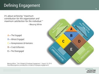 6
The Facts
¡  The number-one reason most Americans leave their jobs is that they don’t feel
appreciated. In fact, 65% of people surveyed said they got no recognition for good work
last year. – Gallup
¡  Each incremental percentage point of employees who became engaged translated into
an additional 0.6% growth in sales. – Aon Hewitt
¡  Organizations within the top quartile of employee engagement levels — where 72% or
more of employees are engaged — attained a TSR (Total Shareholder Return) that was
50% higher than that of the average organization. – Aon Hewitt
 