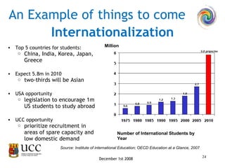 Top 5 countries for students: China, India, Korea, Japan, Greece Expect 5.8m in 2010 two-thirds will be Asian USA opportunity legislation to encourage 1m US students to study abroad UCC opportunity prioritize recruitment in areas of spare capacity and low domestic demand  Source: Institute of international Education; OECD Education at a Glance, 2007  Million Number of International Students by Year An Example of things to come Internationalization December 1st 2008 