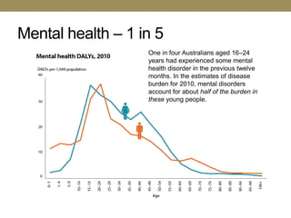 Mental health – 1 in 5
                   One in four Australians aged 16–24
                   years had experienced some mental
                   health disorder in the previous twelve
                   months. In the estimates of disease
                   burden for 2010, mental disorders
                   account for about half of the burden in
                   these young people.
 