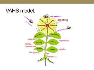VAHS model.




         ignorance
                      impulsivity
       narrow
       mindedness
                      apathy
          arrogance
 