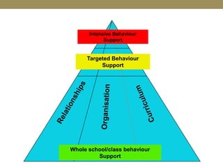 Intensive Behaviour
            Support


     Targeted Behaviour
          Support




Whole school/class behaviour
         Support
 