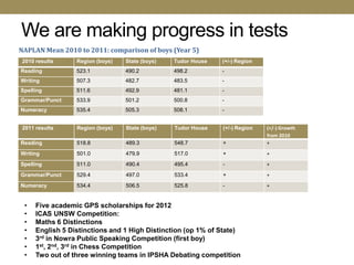 We are making progress in tests
NAPLAN Mean 2010 to 2011: comparison of boys (Year 5)
2010 results     Region (boys)   State (boys)   Tudor House   (+/-) Region
Reading          523.1           490.2          498.2         -
Writing          507.3           482.7          483.5         -
Spelling         511.6           492.9          481.1         -
Grammar/Punct    533.9           501.2          500.8         -
Numeracy         535.4           505.3          508.1         -


2011 results     Region (boys)   State (boys)   Tudor House   (+/-) Region   (+/-) Growth
                                                                             from 2010
Reading          518.8           489.3          548.7         +              +
Writing          501.0           479.9          517.0         +              +
Spelling         511.0           490.4          495.4         -              +
Grammar/Punct    529.4           497.0          533.4         +              +
Numeracy         534.4           506.5          525.8         -              +


 •   Five academic GPS scholarships for 2012
 •   ICAS UNSW Competition:
 •   Maths 6 Distinctions
 •   English 5 Distinctions and 1 High Distinction (op 1% of State)
 •   3rd in Nowra Public Speaking Competition (first boy)
 •   1st, 2nd, 3rd in Chess Competition
 •   Two out of three winning teams in IPSHA Debating competition
 
