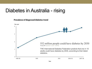 Diabetes in Australia - rising




                 552 million people could have diabetes by 2030
                 •From:AP November 14, 2011 10:01PM

                 THE International Diabetes Federation predicts that one in 10
                 adults could have diabetes by 2030, according to their latest
                 statistics.
 