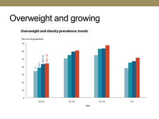 Overweight and growing
 