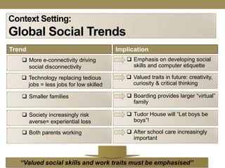 Context Setting:
Global Social Trends
Trend                                   Implication
    More e-connectivity driving            Emphasis on developing social
     social disconnectivity                  skills and computer etiquette

    Technology replacing tedious           Valued traits in future: creativity,
     jobs = less jobs for low skilled        curiosity & critical thinking

    Smaller families                       Boarding provides larger ―virtual‖
                                             family

    Society increasingly risk              Tudor House will ―Let boys be
     averse= experiential loss               boys‖!

    Both parents working                   After school care increasingly
                                             important



   “Valued social skills and work traits must be emphasised”
 