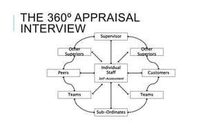 THE 360º APPRAISAL
INTERVIEW
Individual
Staff
Self-Assessment
Supervisor
Other
Superiors
Peers
Teams
Sub-Ordinates
Teams
Customers
Other
Superiors
 