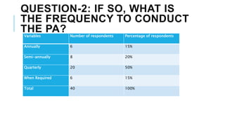 QUESTION-2: IF SO, WHAT IS
THE FREQUENCY TO CONDUCT
THE PA?Variables Number of respondents Percentage of respondents
Annually 6 15%
Semi-annually 8 20%
Quarterly 20 50%
When Required 6 15%
Total 40 100%
 