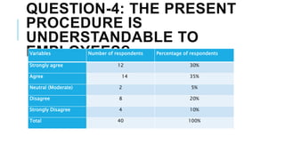 QUESTION-4: THE PRESENT
PROCEDURE IS
UNDERSTANDABLE TO
EMPLOYEES?Variables Number of respondents Percentage of respondents
Strongly agree 12 30%
Agree 14 35%
Neutral (Moderate) 2 5%
Disagree 8 20%
Strongly Disagree 4 10%
Total 40 100%
 