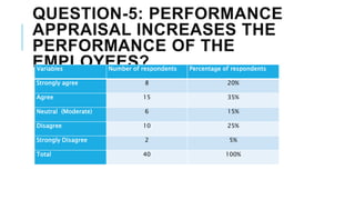 QUESTION-5: PERFORMANCE
APPRAISAL INCREASES THE
PERFORMANCE OF THE
EMPLOYEES?Variables Number of respondents Percentage of respondents
Strongly agree 8 20%
Agree 15 35%
Neutral (Moderate) 6 15%
Disagree 10 25%
Strongly Disagree 2 5%
Total 40 100%
 