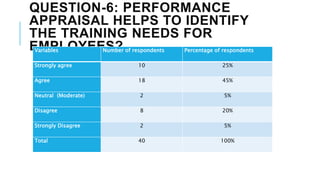 QUESTION-6: PERFORMANCE
APPRAISAL HELPS TO IDENTIFY
THE TRAINING NEEDS FOR
EMPLOYEES?Variables Number of respondents Percentage of respondents
Strongly agree 10 25%
Agree 18 45%
Neutral (Moderate) 2 5%
Disagree 8 20%
Strongly Disagree 2 5%
Total 40 100%
 