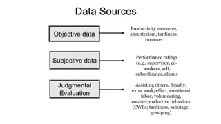 Objective data
Subjective data
Judgmental
Evaluation
Productivity measures,
absenteeism, tardiness,
turnover
Assisting others, loyalty,
extra work/effort, emotional
labor, volunteering,
counterproductive behaviors
(CWBs; tardiness, sabotage,
gossiping)
Performance ratings
(e.g., supervisor, co-
workers, self,
subordinates, clients
Data Sources
 