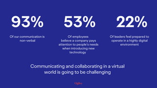22%
Of leaders feel prepared to
operate in a highly digital
environment
53%
Of employees
believe a company pays
attention ...