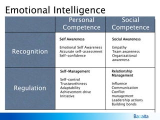 Emotional Intelligence
Personal
Competence
Social
Competence
Recognition
Regulation
Self Awareness
Emotional Self Awareness
Accurate self-assessment
Self-confidence
Self-Management
Self-control
Trustworthiness
Adaptability
Achievement drive
Initiative
Social Awareness
Empathy
Team awareness
Organizational
awareness
Relationship
Management
Influence
Communication
Conflict
management
Leadership actions
Building bonds
 