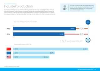 Gap to EU target (20% of GDP)
Gross value added by manufacturing (% GDP)
Share of total industry in GDP (%)
20%
42.6%
23.7%2014
2014
2013 20.5%
13.9%
2014 13.7% -6.3%
2000 16.8% -3.2%
%
Industry production
EU industry contributes to a quarter of wealth production and also plays an important role in terms of
jobs and innovation. Wide differences throughout Europe can be observed, e.g. in Eastern Europe, the
share of industry is still around a third of GDP. Nonetheless, in general it has faced a continuous decline
(as measured below by manufacturing). Such trend can also be observed in other developed economies.
SOURCE: EUROSTAT, WORLD BANK
The 20% of GDP goal for the EU manufacturing
sector must be respected and achieved through
adequate policy measures (e.g. in the energy
and climate change sector).
EU COMPETITIVENESS
ERT BENCHMARKING REPORT 2015 | 10
 