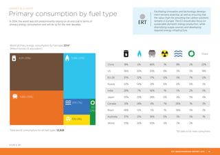 World primary energy consumption by fuel type 2014*
(Million tonnes oil equivalent)
Total world consumption for all fuel types: 12,928 *All data is for main consumers
Share
4,211 (33%) 3,066 (24%)
3,882 (30%)
574 (4%)
879 (7%)
317
(2%)
China 18% 6% 66% 1% 8% 2% 23%
US 36% 30% 20% 8% 3% 3% 18%
EU-28 37% 22% 17% 12% 5% 7% 12%
Russia 22% 54% 12% 6% 6% 0% 5%
India 28% 7% 56% 1% 5% 2% 5%
Japan 43% 22% 28% 0% 4% 3% 4%
Canada 31% 28% 6% 7% 26% 1% 3%
Brazil 48% 12% 5% 1% 28% 5% 2%
Australia 37% 21% 36% 0% 3% 3% 1%
World 33% 24% 30% 4% 7% 2%
Primary consumption by fuel type
In 2014, the world was still predominantly relying on oil and coal in terms of
primary energy consumption and will do so for the next decades.
Facilitating innovation and technology develop-
ment remains essential, as well as ensuring that
the value chain for providing low carbon solutions
remains in Europe. The EU should also focus on
sustainable domestic energy production, while
diversifying supply sources and developing
required energy infrastructure.
SOURCE: BP
ENERGY & CLIMATE
ERT BENCHMARKING REPORT 2015 | 14
 