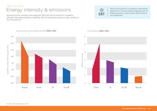 0.00
0.05
0.10
0.15
0.20
0.25
0.30
0.35
10
12
8
6
4
2
0
Primary energy consumption per GDP 2000 | 2013 CO2 Emissions 2000 | 2013
Russia China
Toe/GDPconstant2011thousandUSD
EU-28 USChina EU-28 RussiaUS
BillionsofTonnes
Energy intensity & emissions
Russia and China consume more energy per GDP than the US and the EU. In addition,
although their energy intensity is lowering, total CO2 emissions continue to grow, contrary to
the US and the EU.
The EU must push for an ambitious international
agreement on climate change. Engaging with EU
trading partners is a key success factor towards
such agreement.
SOURCE: BP, World Bank, EC-JRC
ENERGY & CLIMATE
ERT BENCHMARKING REPORT 2015 | 15
 