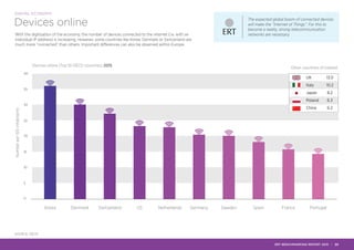 0
5
10
15
20
25
30
35
40
Devices online (Top 10 OECD countries) 2015
Denmark Switzerland US Netherlands Germany Sweden Spain France PortugalKorea
UK 13.0
Italy 10.2
Japan 8.2
Poland 6.3
China 6.2
Other countries of interest
Numberper100inhabitants
With the digitisation of the economy, the number of devices connected to the internet (i.e. with an
individual IP address) is increasing. However, some countries like Korea, Denmark or Switzerland are
much more “connected” than others. Important differences can also be observed within Europe.
The expected global boom of connected devices
will make the “Internet of Things”. For this to
become a reality, strong telecommunication
networks are necessary.
SOURCE: OECD
DIGITAL ECONOMY
Devices online
ERT BENCHMARKING REPORT 2015 | 20
 