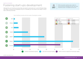 % 02 04 06 08 10 12 14 16
UK5.1
US6.0
China11.0
Israel5.0
Japan8.0
Korea3.0
EU-284.9
Cost (% of income per capita)Number of procedures required Paid-in minimum capital (% of income per capita)
UK
Ireland
Lithuania
Lowest cost:
Hungary
Slovenia
Germany
Highest cost:
Cost of starting a business and the number of procedures involved
SOURCE: World Bank Group
Although the cost of starting a business (fees and capital) is particularly low in some EU Member States
(UK, Ireland, Lithuania) and comparable to the US, on average such cost remains much higher in the EU
than in other key economies.
Efforts should be made by policy makers to
ensure that the EU develops the start-ups scene
required to enter in the digital economy era.
DIGITAL ECONOMY
Fostering start-ups development
ERT BENCHMARKING REPORT 2015 | 21
 