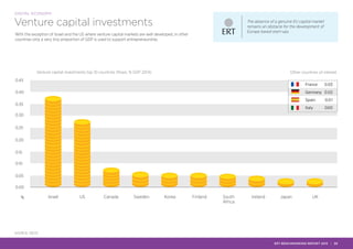 Venture capital investments top 10 countries (ﬂows, % GDP 2014)
%
0.45
0.40
0.35
0.30
0.25
0.20
0.15
0.10
0.05
0.00
Israel US Canada Sweden Korea Finland Ireland Japan UKSouth
Africa
France 0.03
Germany 0.02
Spain 0.01
Italy 0.00
Other countries of interest
SOURCE: OECD
DIGITAL ECONOMY
Venture capital investments
With the exception of Israel and the US where venture capital markets are well developed, in other
countries only a very tiny proportion of GDP is used to support entrepreneurship.
The absence of a genuine EU capital market
remains an obstacle for the development of
Europe based start-ups.
ERT BENCHMARKING REPORT 2015 | 22
 