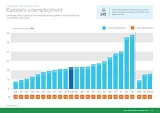 Unemployment rates 2014
NODE
7.8
5.0
9.7
5.6
AT
15.5
5.9
LU
19.0
6.1
CZ
21.1
6.1
UK US OECD
Youth Unemployment Total Unemployment
15.5
6.2
16.2
7.3
DK
13.1
6.6
EE
17.9
7.4
NL
7.4
11.0
SE
8.0
23.6
FI
8.7
20.0
SI
9.7
21.6
EU-28
23.5
10.2
IE
11.3
29.6
IT
12.7
40.0
ES
24.4
55.5
GR
26.5
58.3
9.2
3.5
SK
13.2
33.6
PT
13.9
38.1
FR
10.3
23.9
PL
9.0
27.3
BE
8.5
23.7
HU
7.7
26.6
0
10
20
30
40
50
60
%
EMPLOYMENT, SKILLS & EDUCATION
Europe’s unemployment
On average, almost a quarter of the economically active population in the EU younger than
24 was without a job in 2014.
SOURCE: OECD
Youth employability is essential to secure and
improve Europe’s innovation and growth in an
ageing society.
ERT BENCHMARKING REPORT 2015 | 23
 