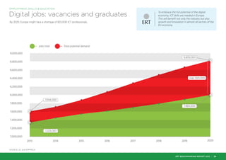 7,200,000
7,000,000
2013 2014 2015 2016 2017 2018 2019 2020
7,400,000
7,600,000
7,800,000
8,000,000
8,200,000
8,400,000
8,600,000
8,800,000
9,000,000
Jobs total Total potential demand
7,325,000
7,594,000
8,809,000
Gap: 825,000
7,984,000
Digital jobs: vacancies and graduates
By 2020, Europe might face a shortage of 825,000 ICT professionals.
SOURCE: EC and EMPIRICA
To embrace the full potential of the digital
economy, ICT skills are needed in Europe.
This will benefit not only the industry but also
growth and innovation in almost all sectors of the
EU economy.
EMPLOYMENT, SKILLS & EDUCATION
ERT BENCHMARKING REPORT 2015 | 24
 