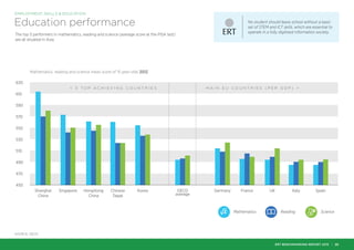 Mathematics, reading and science mean score of 15-year-olds 2012
450
470
490
510
530
550
570
590
610
630
SpainItalyUKFranceGermanyKoreaChinese
Taipei
HongKong
China
SingaporeShanghai
China
Mathematics Reading Science
< 5 T O P A C H I E V I N G C O U N T R I E S M A I N E U C O U N T R I E S ( P E R G D P ) >
OECD
average
Education performance
The top 5 performers in mathematics, reading and science (average score at the PISA test)
are all situated in Asia.
No student should leave school without a basic
set of STEM and ICT skills, which are essential to
operate in a fully digitised information society.
SOURCE: OECD
EMPLOYMENT, SKILLS & EDUCATION
ERT BENCHMARKING REPORT 2015 | 25
 