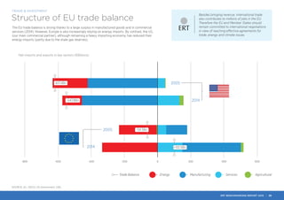 EnergyTrade Balance Manufacturing Services Agricultural
Net imports and exports in key sectors (€Billions)
2005
2014
2005
-800 -600 -400 -200 0 200 400 600
-547.8Bn
-617.4Bn
-59.3Bn
+101.5Bn
2014
SOURCE: EC, OECD, US Government, CBS
Besides bringing revenue, international trade
also contributes to millions of jobs in the EU.
Therefore the EU and Member States should
remain committed to international negotiations
in view of reaching effective agreements for
trade, energy and climate issues.
TRADE & INVESTMENT
Structure of EU trade balance
The EU trade balance is strong thanks to a large surplus in manufactured goods and in commercial
services (2014). However, Europe is also increasingly relying on energy imports. By contrast, the US,
(our main commercial partner), although remaining a heavy importing economy, has reduced their
energy imports (partly due to the shale gas reserves).
ERT BENCHMARKING REPORT 2015 | 26
 