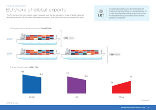 23
Total global trade in goods and services 2004 | 2014*
% Share of world trade: 2004 | 2014*
*Estimates
19.5
16.5
17.5
13.8
7.6
13
7.6
EU-28 US China
2004
2014
€13.7 Trillion
€28.4 Trillion
SOURCE: Eurostat
Facilitating market access, the elimination of
trade and investment barriers and adherence to
a rules-based global trading system are crucial
to strengthen the EU economy and to remain
globally competitive.
EU share of global exports
The EU remains the main trading power. However, over the last decade, its share of global trade has
decreased (like the US and other advanced economies), while China has become a significant actor.
TRADE & INVESTMENT
ERT BENCHMARKING REPORT 2015 | 27
 